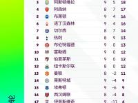 爱游戏网页版登录入口-切尔西稳坐榜首，实力测评领跑