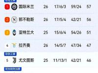 爱游戏亚洲官网-包含国际米兰战平对手，暂居积分榜第二的词条