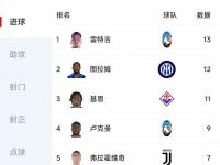 射手榜争夺激烈，多位球员领先