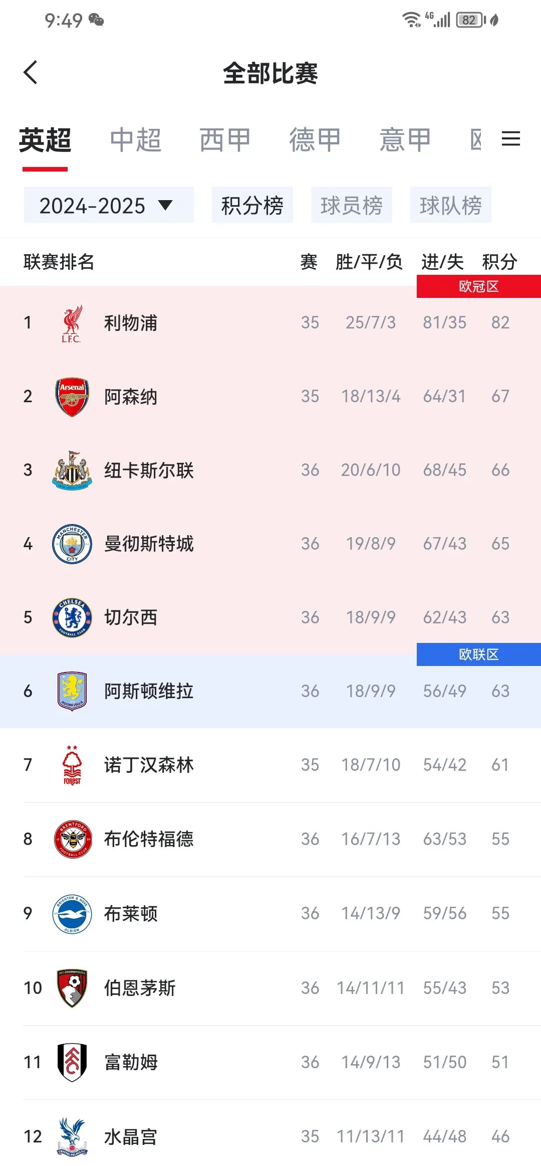 切尔西稳坐榜首,实力测评领跑 切尔西稳坐榜首,实力测评领跑