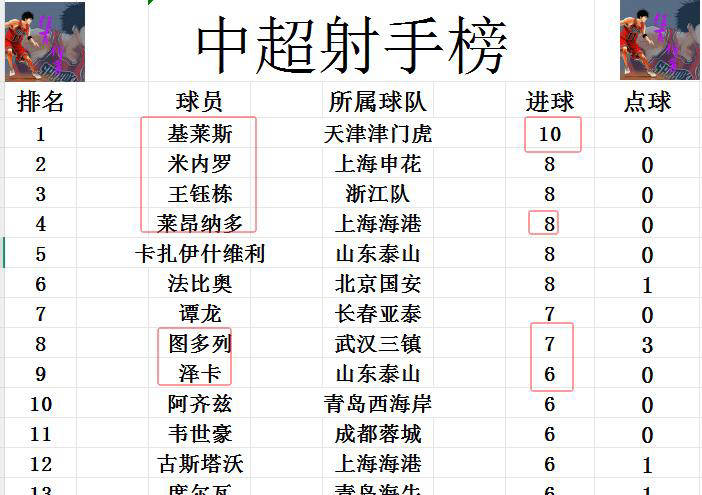 包含国安客场战平海港,积分榜依然领先的词条 包含国安客场战平海港,积分榜依然领先的词条