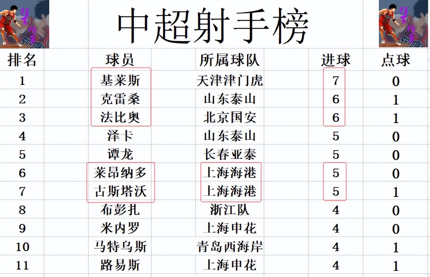 包含国安客场战平海港,积分榜依然领先的词条 包含国安客场战平海港,积分榜依然领先的词条
