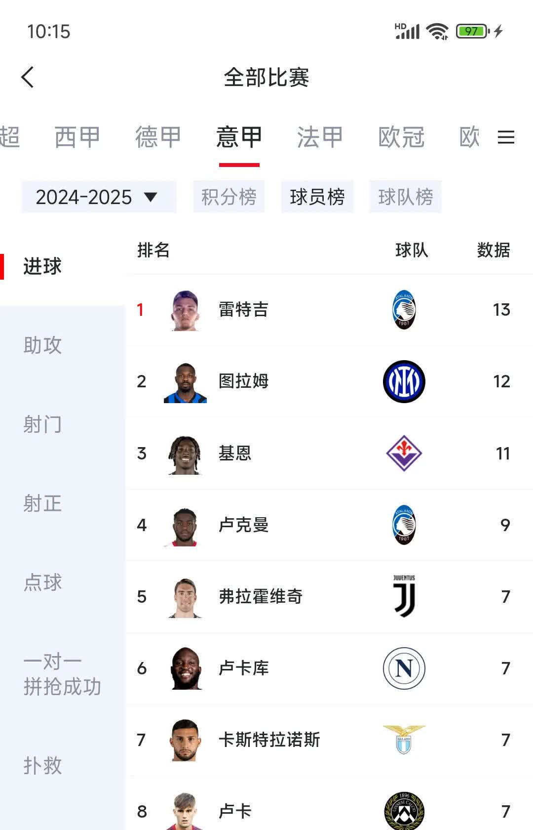 射手榜争夺激烈,多位球员领先 射手榜争夺激烈,多位球员领先