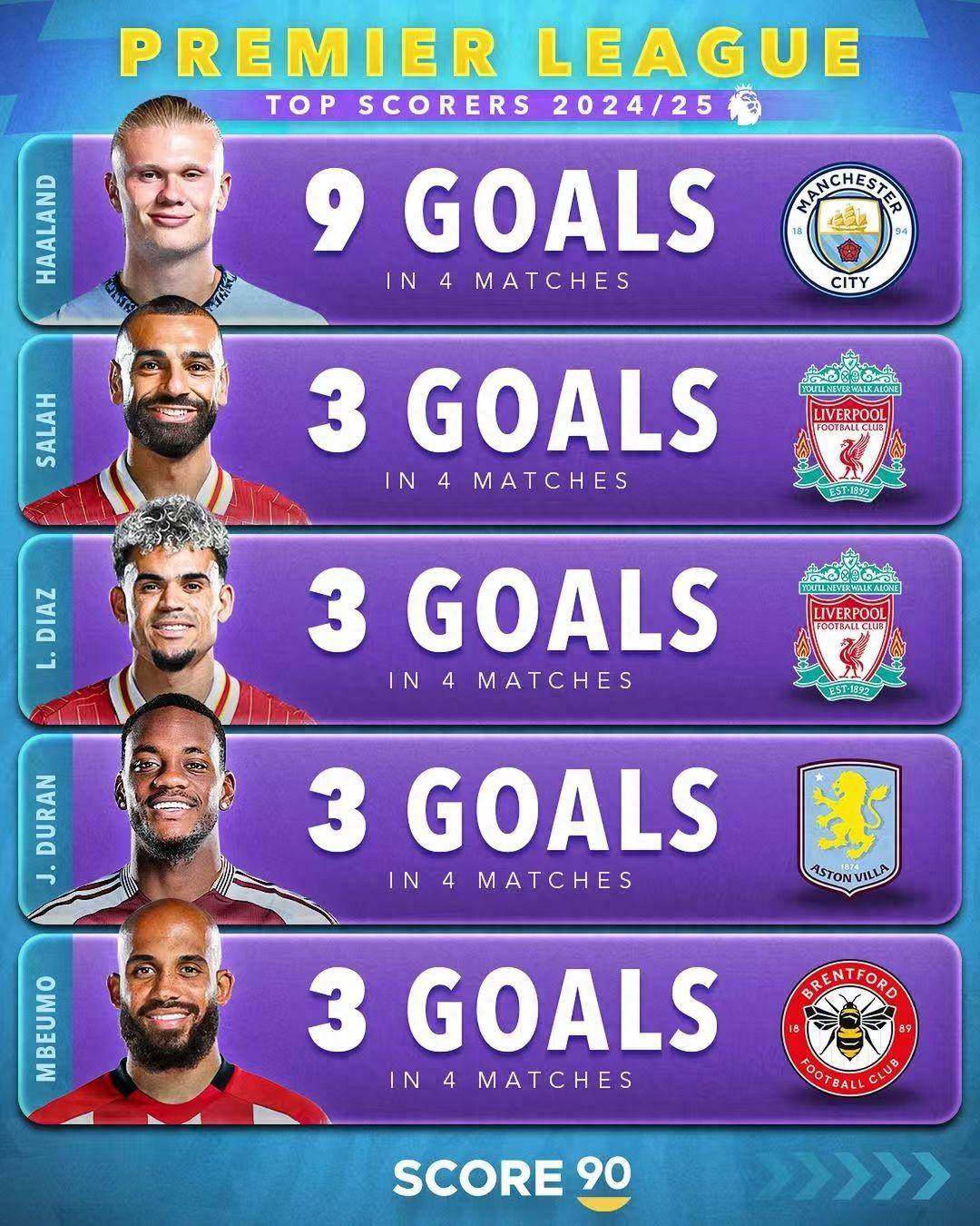 射手榜争夺激烈,多位球员领先 射手榜争夺激烈,多位球员领先